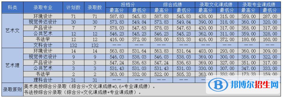 2022吉林建筑大學(xué)藝術(shù)類錄取分數(shù)線（含2020-2021歷年）