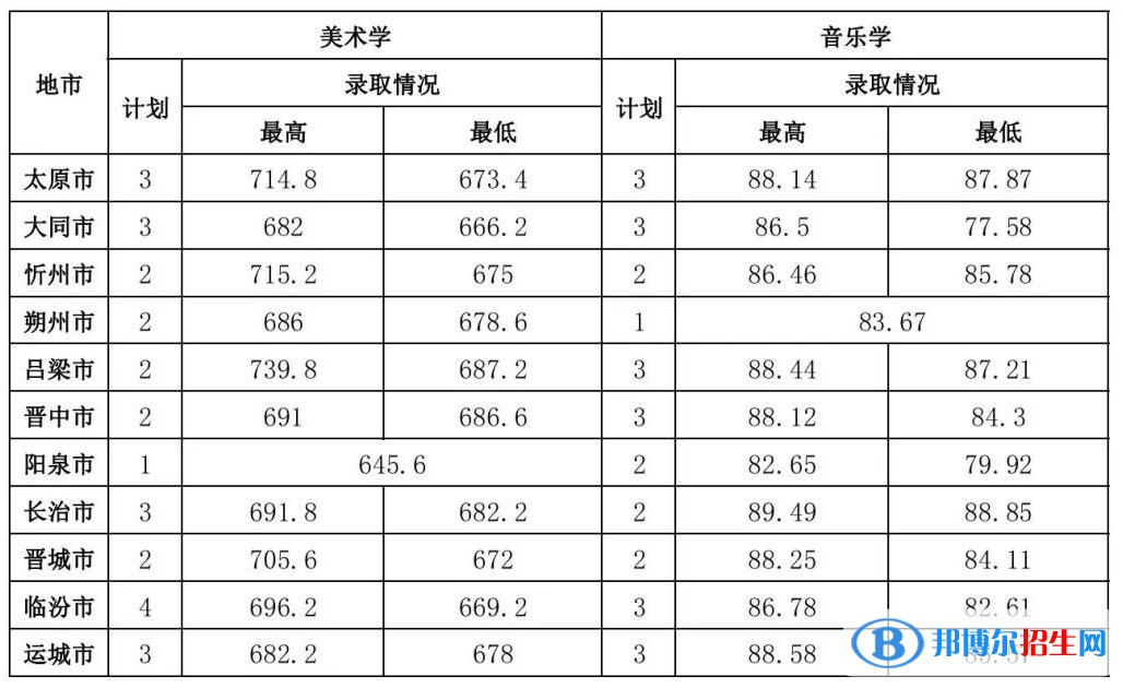 2022山西師范大學藝術類錄取分數線（含2020-2021歷年）