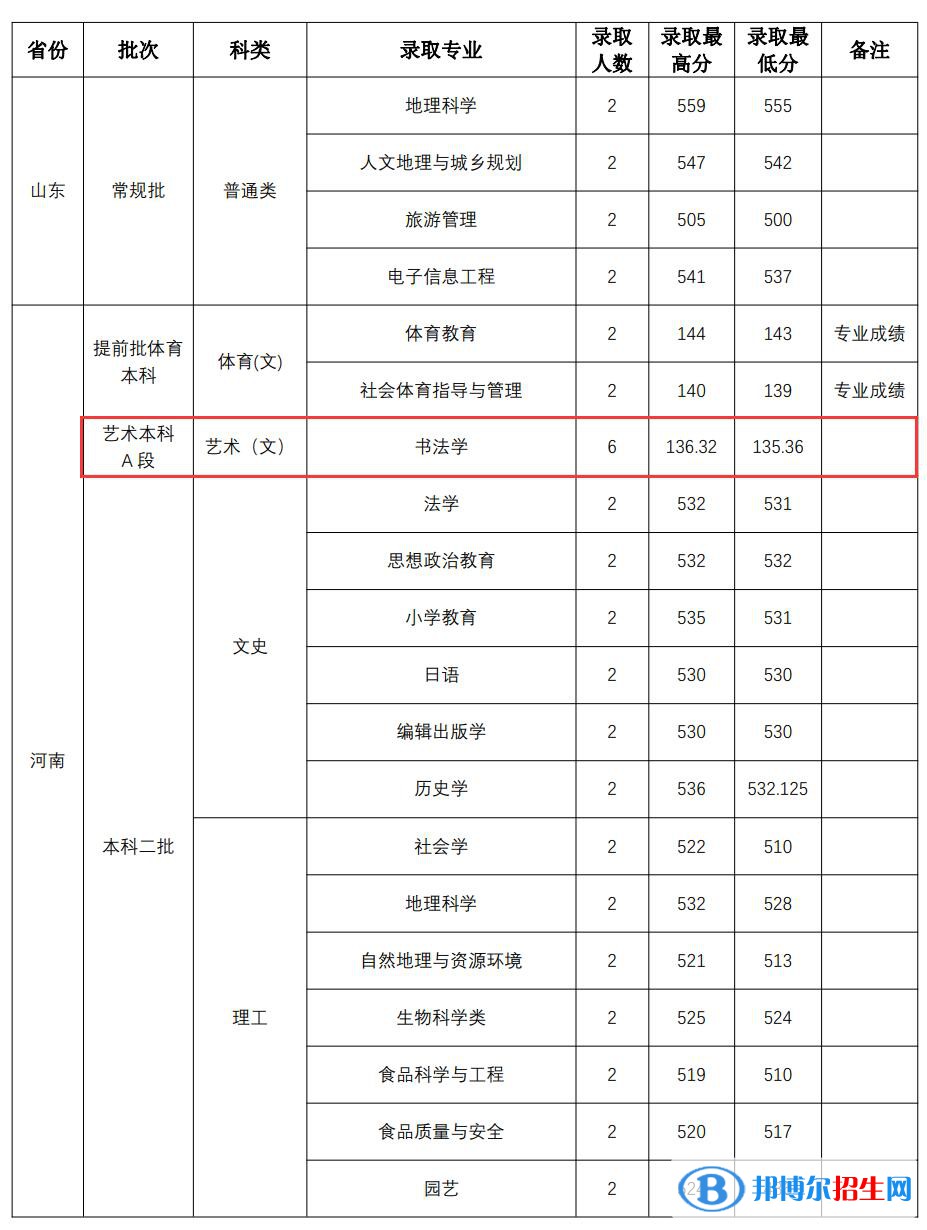 2022山西師范大學藝術類錄取分數線（含2020-2021歷年）