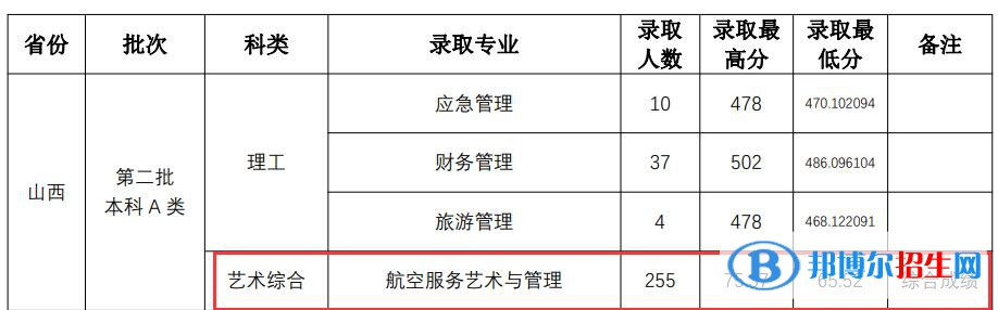 2022山西師范大學藝術類錄取分數線（含2020-2021歷年）
