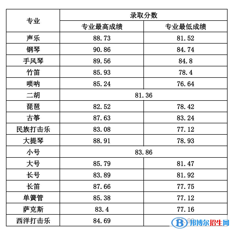 2022山西師范大學藝術類錄取分數線（含2020-2021歷年）