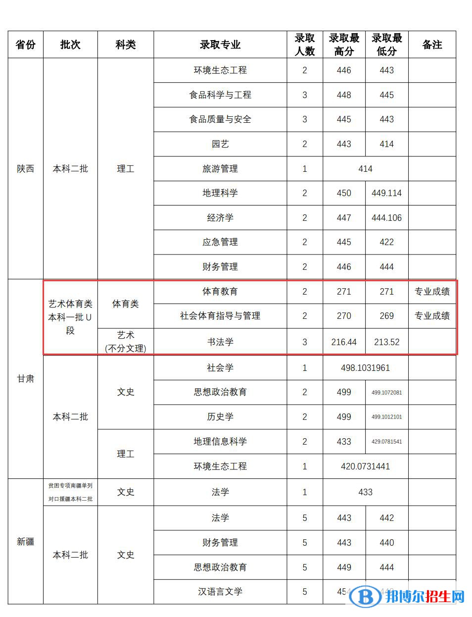 2022山西師范大學藝術類錄取分數線（含2020-2021歷年）