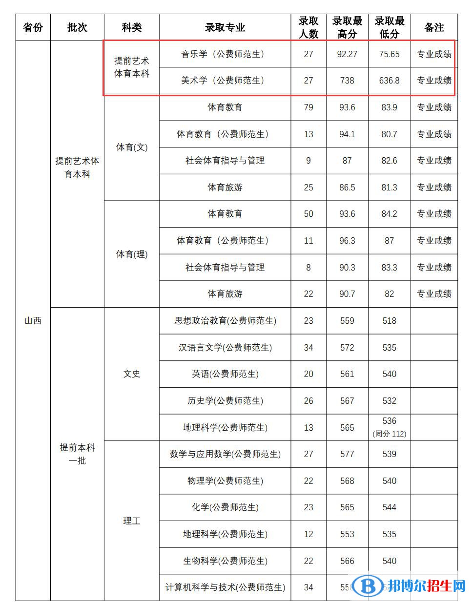 2022山西師范大學藝術類錄取分數線（含2020-2021歷年）