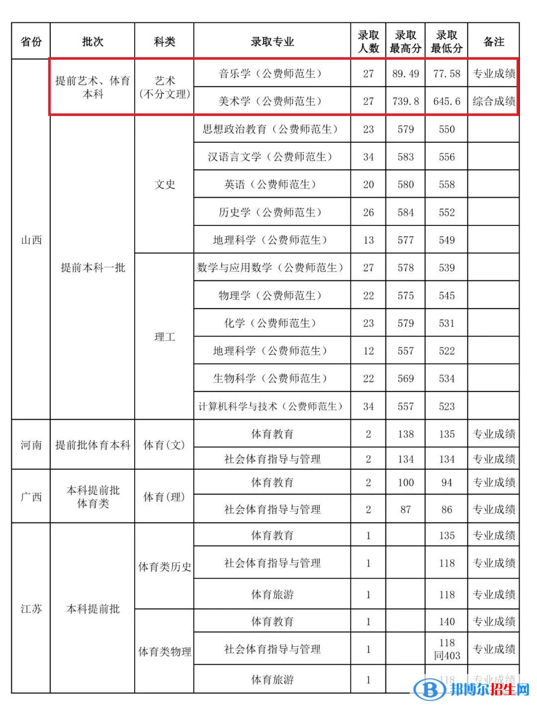 2022山西師范大學藝術類錄取分數線（含2020-2021歷年）