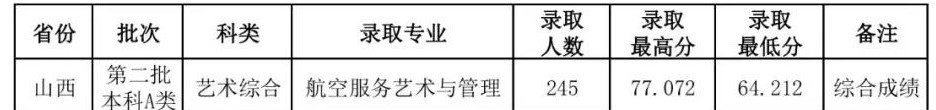 2022山西師范大學藝術類錄取分數線（含2020-2021歷年）