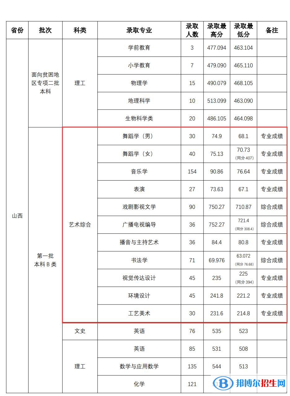 2022山西師范大學藝術類錄取分數線（含2020-2021歷年）