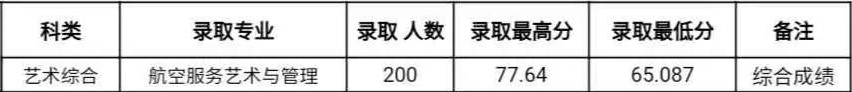 2022山西師范大學藝術類錄取分數線（含2020-2021歷年）