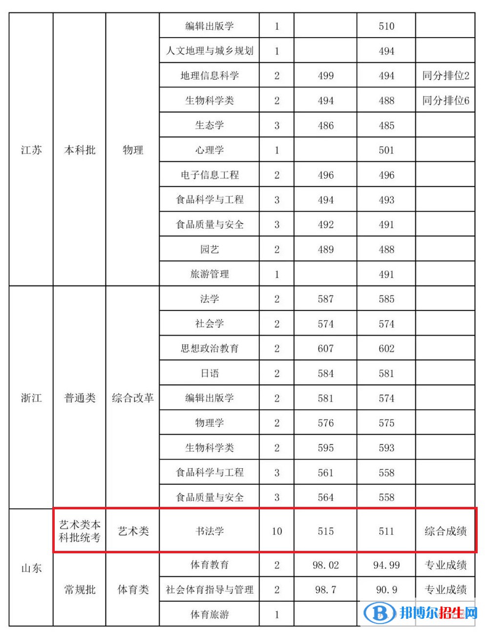 2022山西師范大學藝術類錄取分數線（含2020-2021歷年）