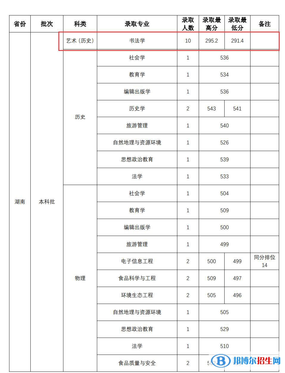 2022山西師范大學藝術類錄取分數線（含2020-2021歷年）