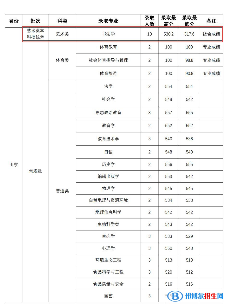 2022山西師范大學藝術類錄取分數線（含2020-2021歷年）