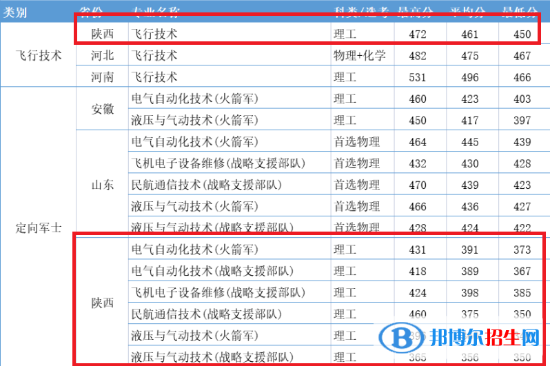 西安航空學院2022年各個專業(yè)錄取分數(shù)線匯總