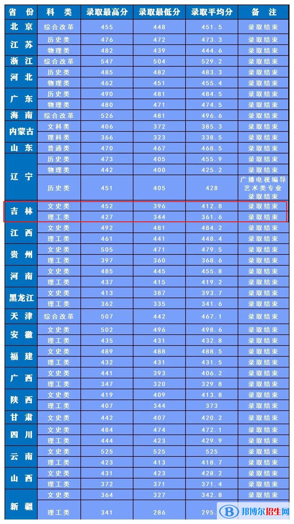 長春人文學(xué)院2022年各個專業(yè)錄取分數(shù)線匯總