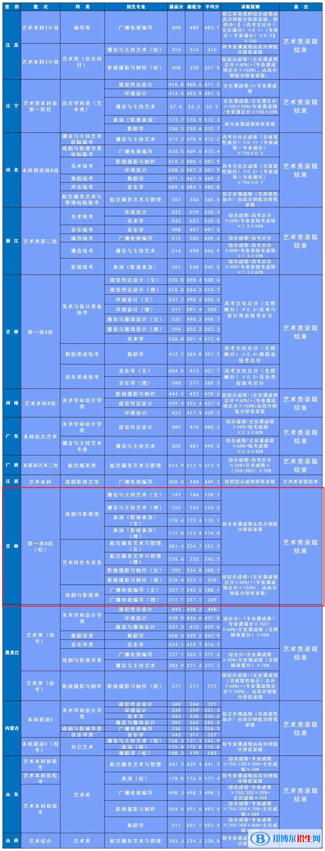 長春人文學(xué)院2022年各個專業(yè)錄取分數(shù)線匯總