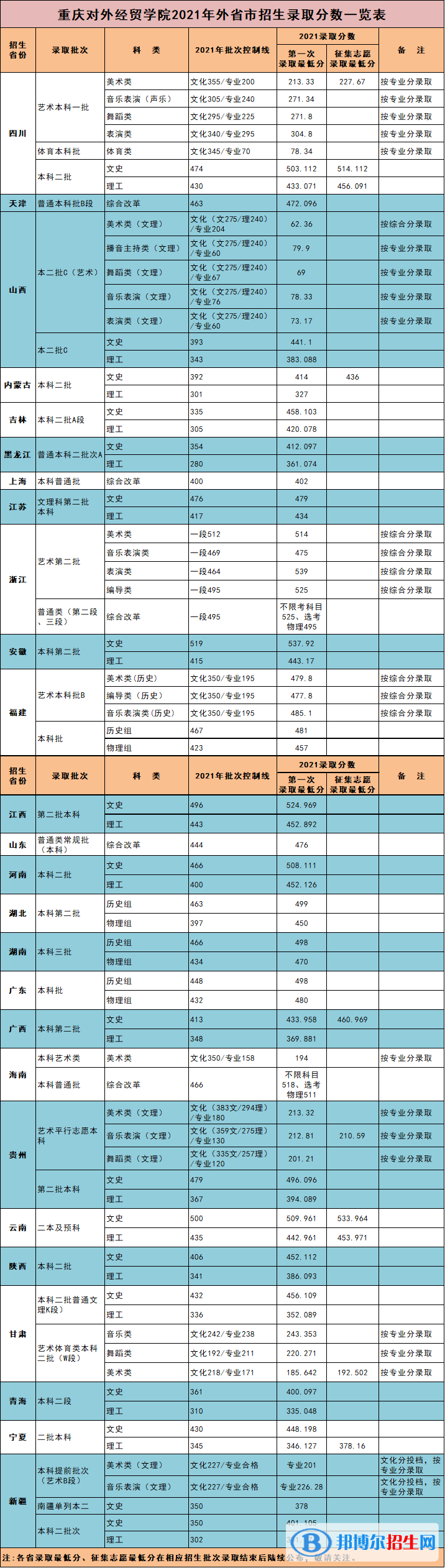 2022重慶對外經(jīng)貿(mào)學(xué)院錄取分?jǐn)?shù)線一覽表（含2020-2021歷年）
