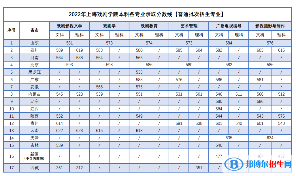 上海戲劇學(xué)院2022年各個專業(yè)錄取分數(shù)線匯總