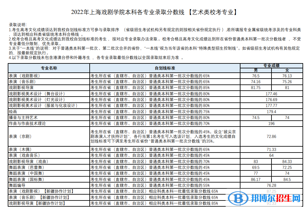 上海戲劇學(xué)院2022年各個專業(yè)錄取分數(shù)線匯總