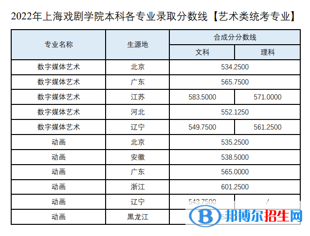 上海戲劇學(xué)院2022年各個專業(yè)錄取分數(shù)線匯總
