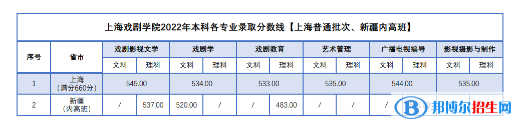 上海戲劇學(xué)院2022年各個專業(yè)錄取分數(shù)線匯總