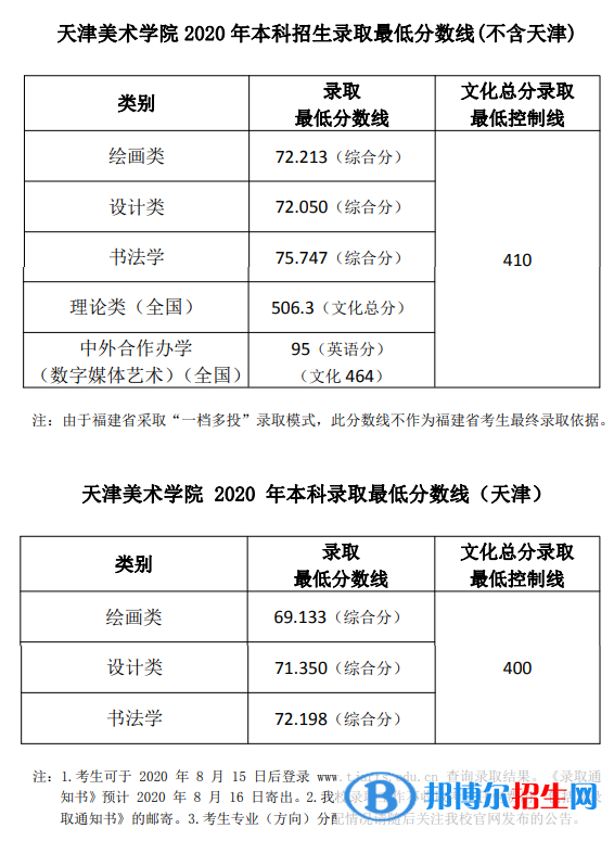 2022天津美術學院錄取分數(shù)線一覽表（含2020-2021歷年）