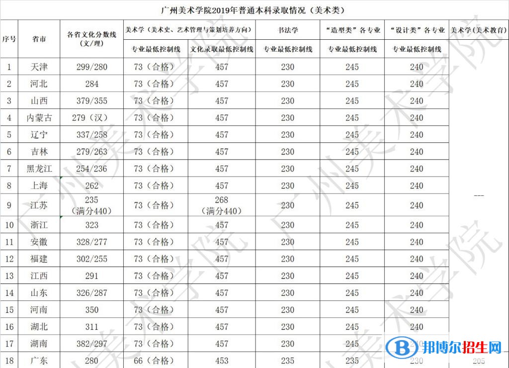 2022廣州美術(shù)學(xué)院錄取分數(shù)線一覽表（含2020-2021歷年）