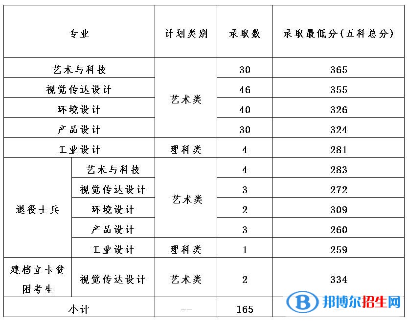 2022廣州美術(shù)學(xué)院錄取分數(shù)線一覽表（含2020-2021歷年）