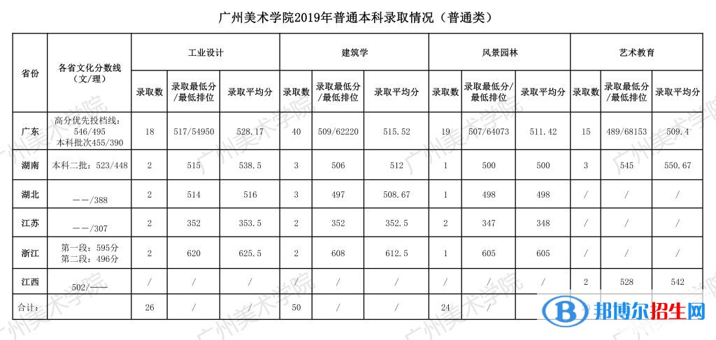 2022廣州美術(shù)學(xué)院錄取分數(shù)線一覽表（含2020-2021歷年）