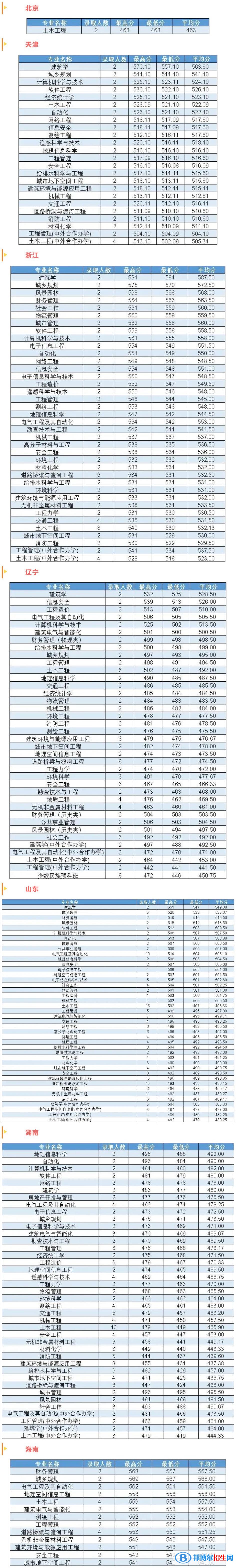 吉林建筑大學(xué)2022年各個(gè)專業(yè)錄取分?jǐn)?shù)線匯總