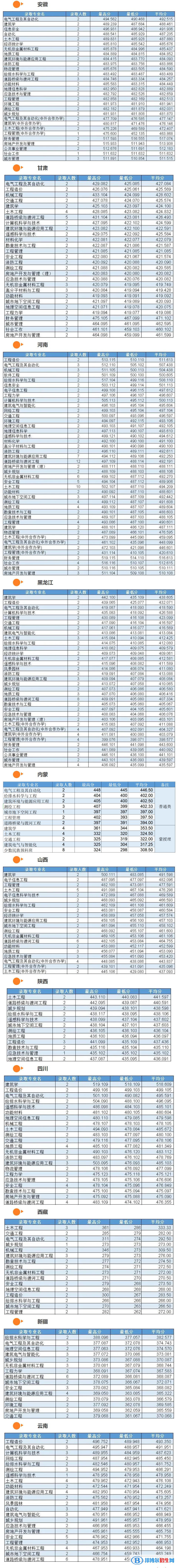 吉林建筑大學(xué)2022年各個(gè)專業(yè)錄取分?jǐn)?shù)線匯總