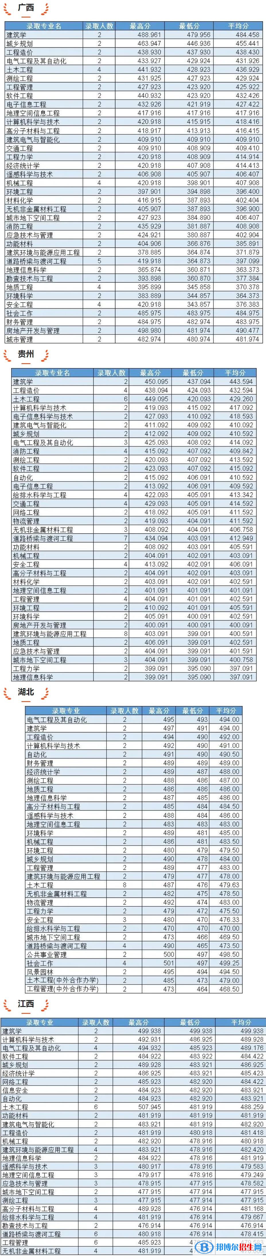 吉林建筑大學(xué)2022年各個(gè)專業(yè)錄取分?jǐn)?shù)線匯總