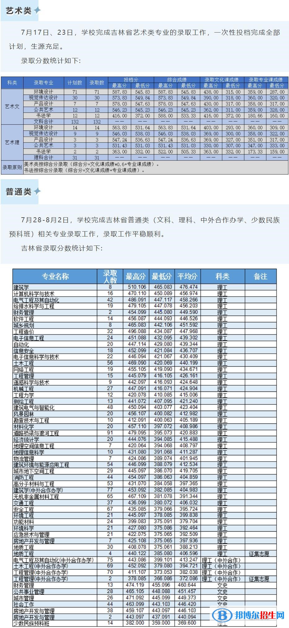 吉林建筑大學(xué)2022年各個(gè)專業(yè)錄取分?jǐn)?shù)線匯總