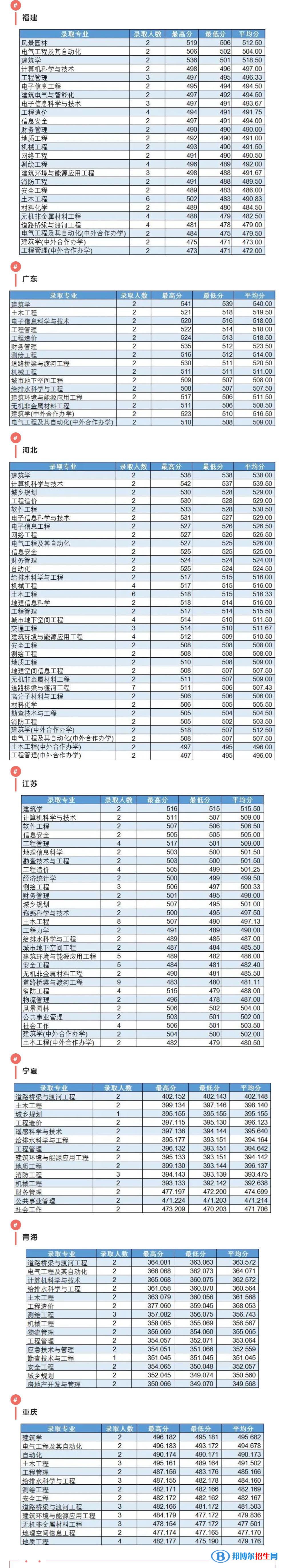 吉林建筑大學(xué)2022年各個(gè)專業(yè)錄取分?jǐn)?shù)線匯總