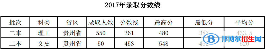 2022茅臺(tái)學(xué)院錄取分?jǐn)?shù)線(xiàn)一覽表（含2020-2021歷年）