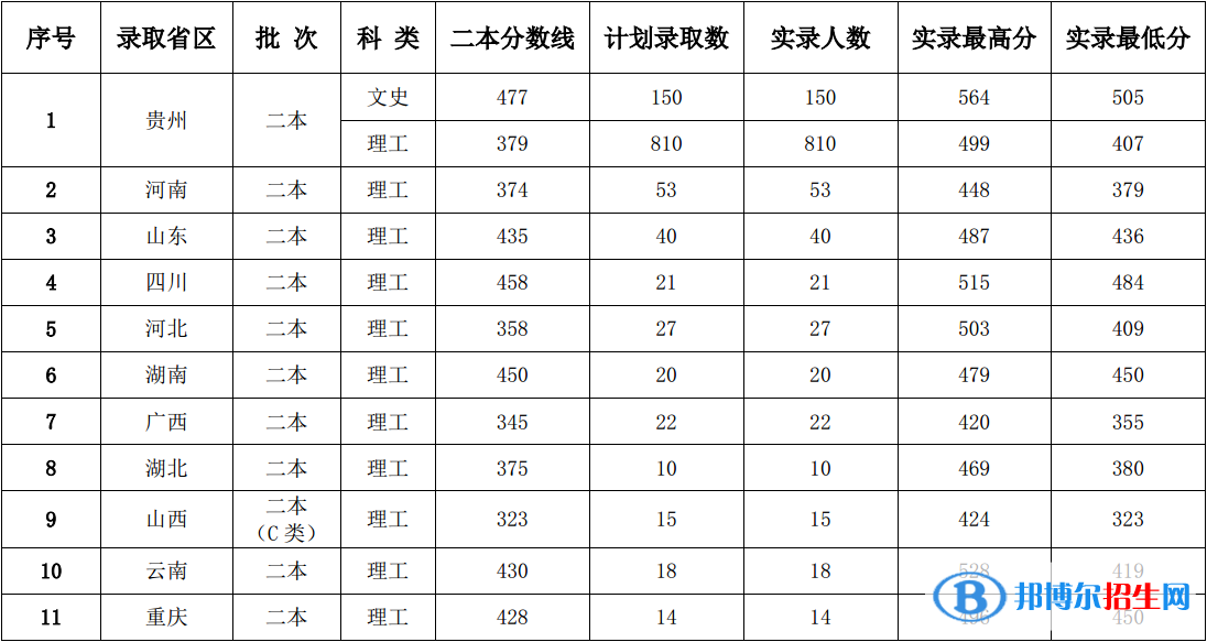2022茅臺(tái)學(xué)院錄取分?jǐn)?shù)線(xiàn)一覽表（含2020-2021歷年）