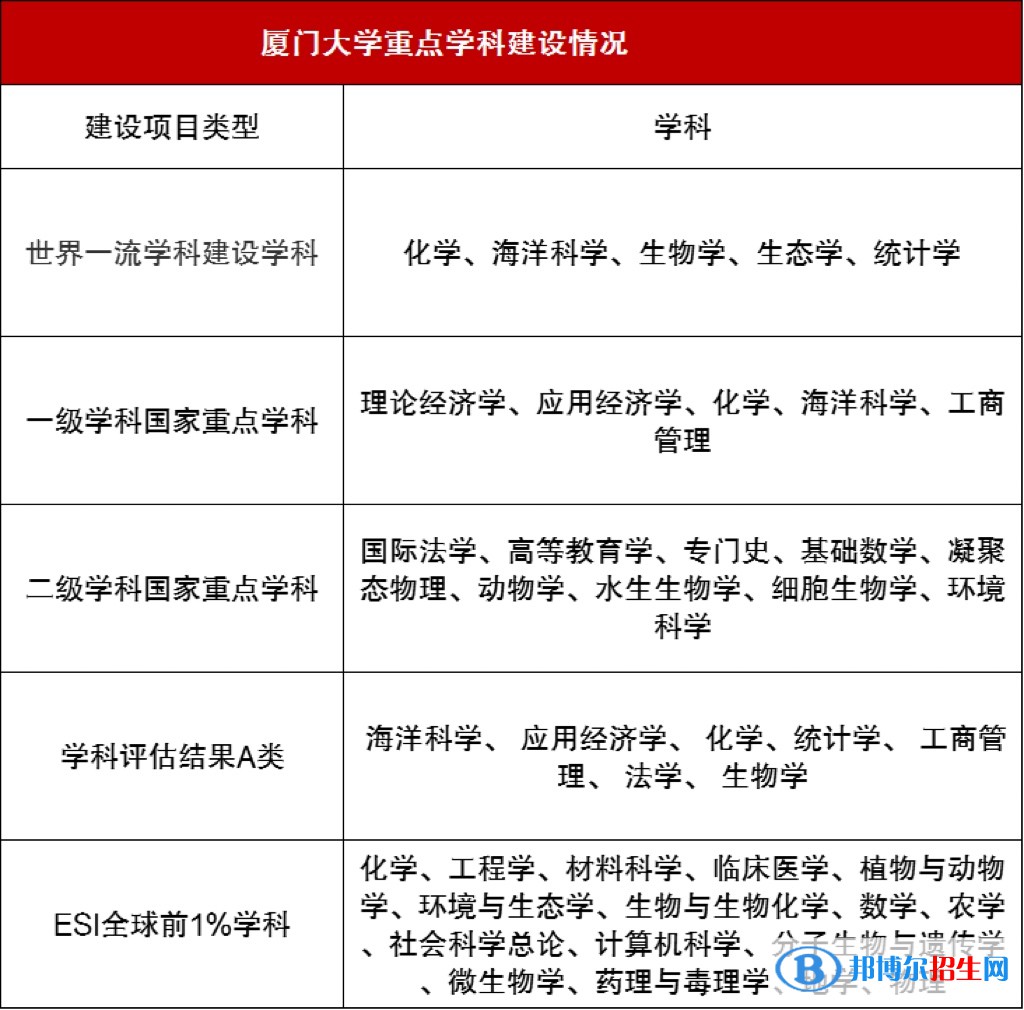 廈門大學(xué)排名全國第幾？2022最新排名榜（最新第21名）