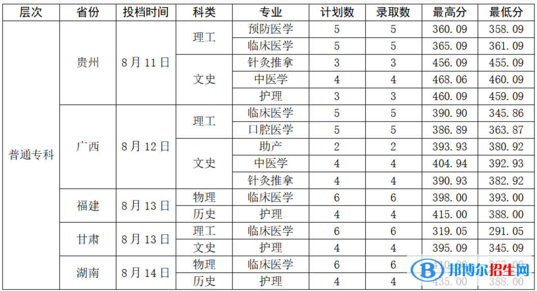 曲靖醫(yī)學(xué)高等?？茖W(xué)校2022年各個(gè)專業(yè)錄取分?jǐn)?shù)線匯總