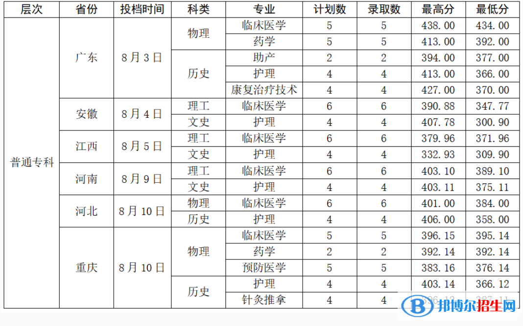 曲靖醫(yī)學(xué)高等專科學(xué)校2022年各個(gè)專業(yè)錄取分?jǐn)?shù)線匯總