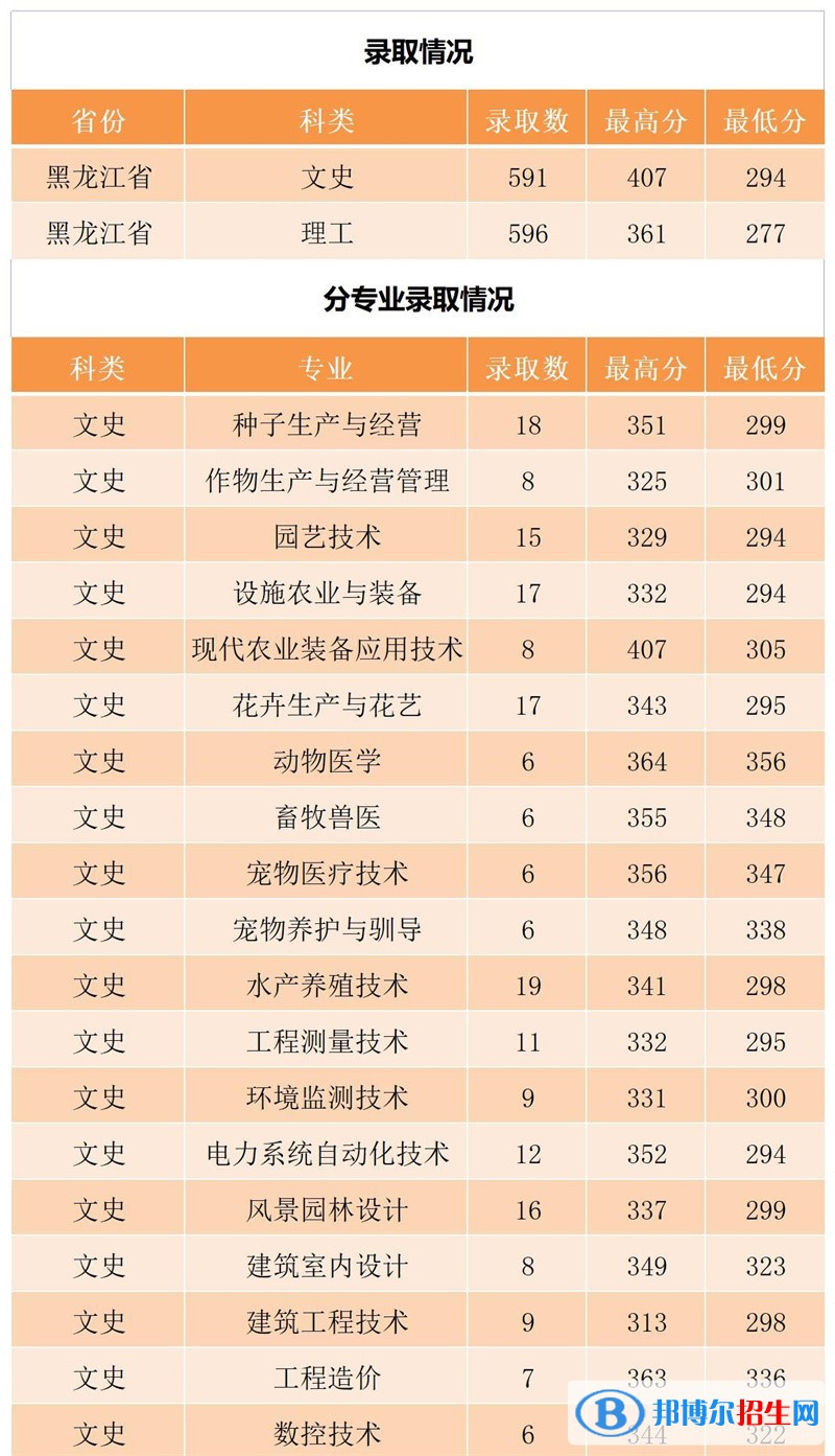 黑龍江農業(yè)工程職業(yè)學院2022年各個專業(yè)錄取分數線匯總