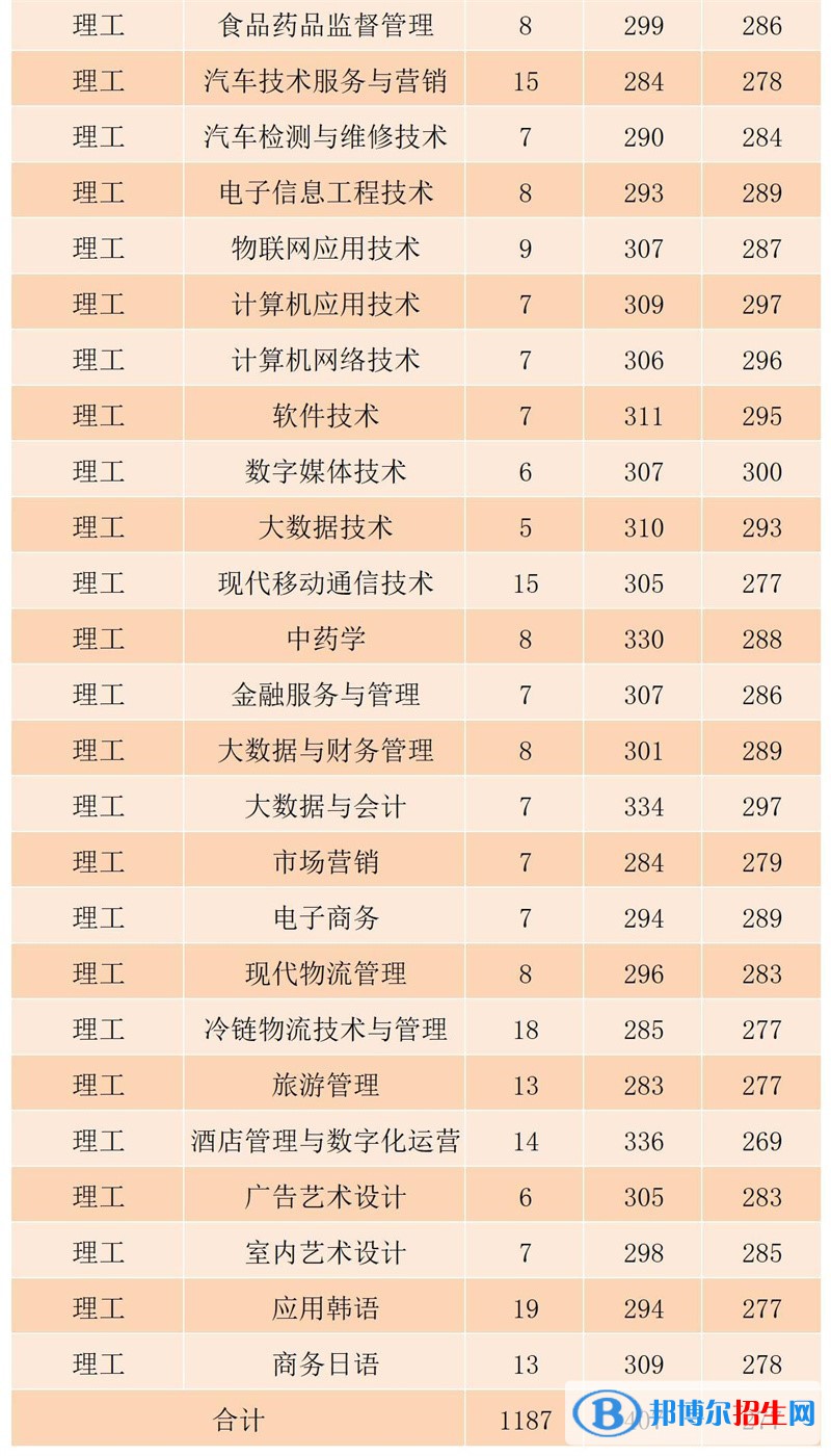 黑龍江農業(yè)工程職業(yè)學院2022年各個專業(yè)錄取分數線匯總）