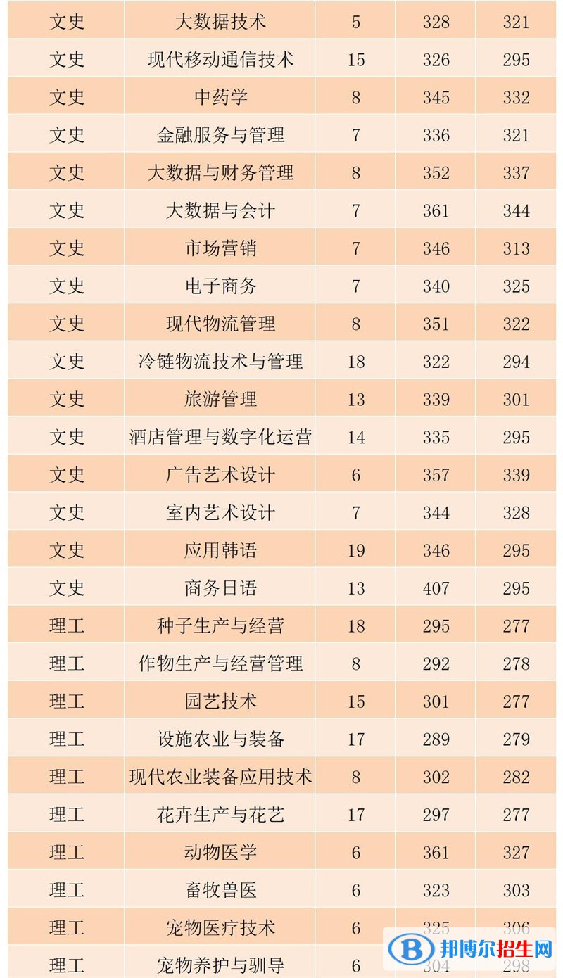黑龍江農業(yè)工程職業(yè)學院2022年各個專業(yè)錄取分數線匯總