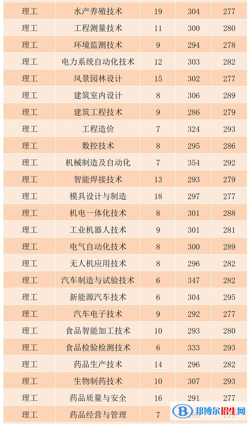 黑龍江農業(yè)工程職業(yè)學院2022年各個專業(yè)錄取分數線匯總
