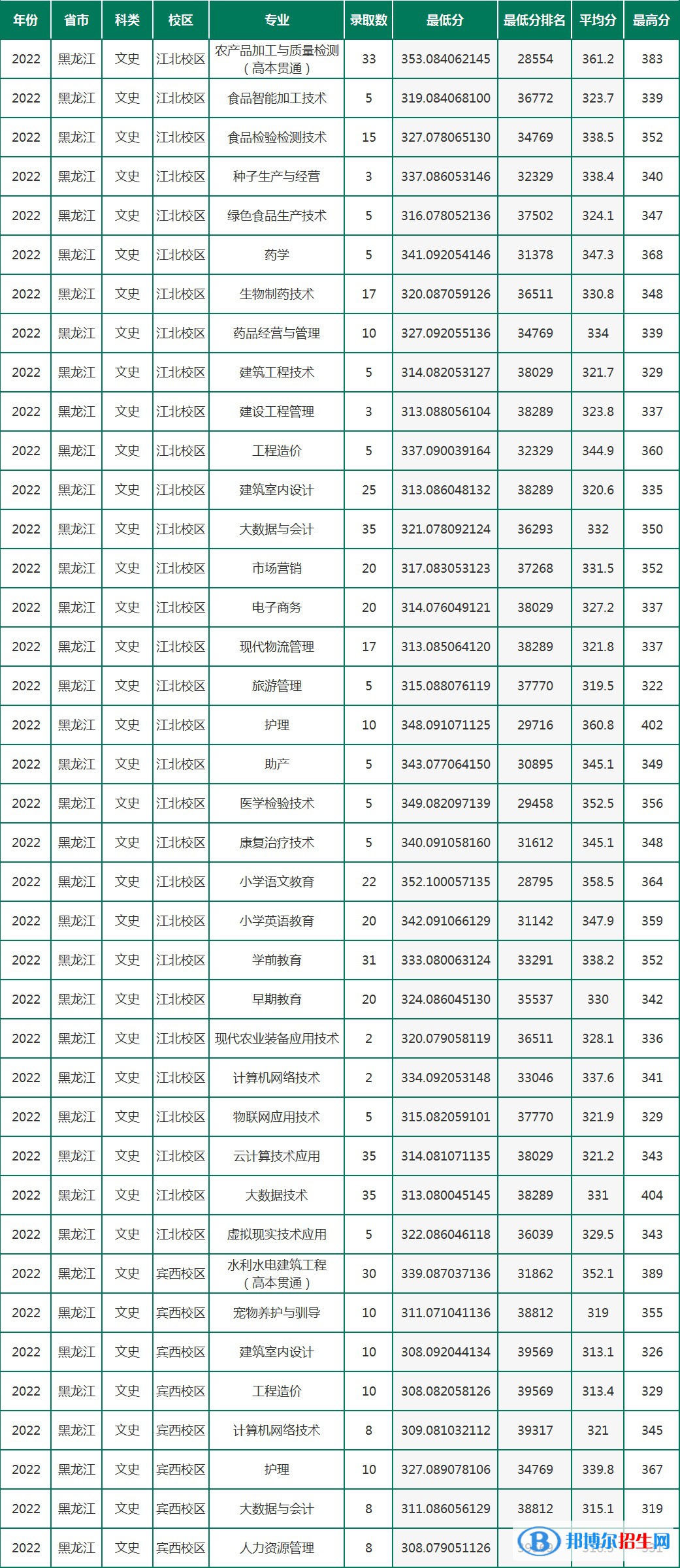 黑龍江農(nóng)墾職業(yè)學(xué)院分2022年各個(gè)專業(yè)錄取分?jǐn)?shù)線匯總