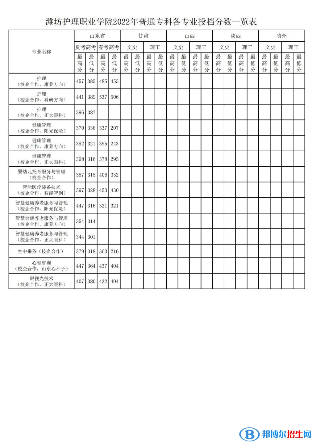 濰坊護理職業(yè)學院2022年各個專業(yè)錄取分數(shù)線匯總