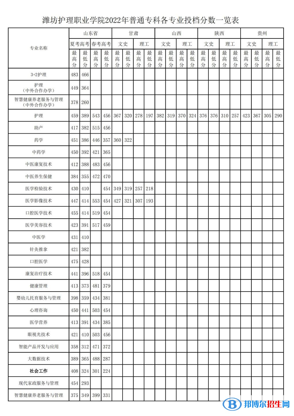 濰坊護理職業(yè)學院2022年各個專業(yè)錄取分數(shù)線匯總