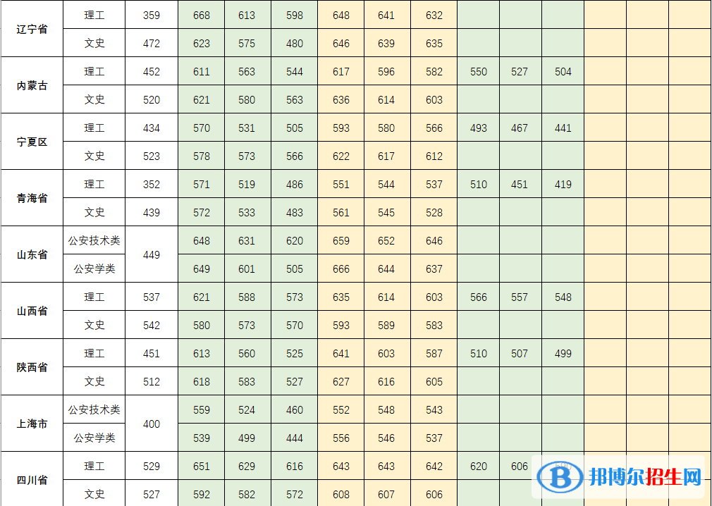 2022中國人民公安大學錄取分數(shù)線一覽表（含2020-2021歷年）