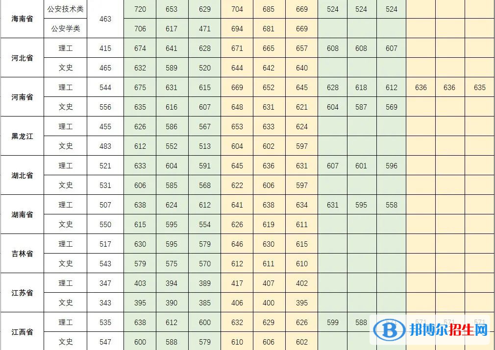 2022中國人民公安大學錄取分數(shù)線一覽表（含2020-2021歷年）