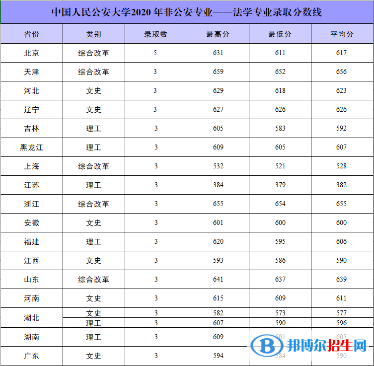 2022中國人民公安大學錄取分數(shù)線一覽表（含2020-2021歷年）