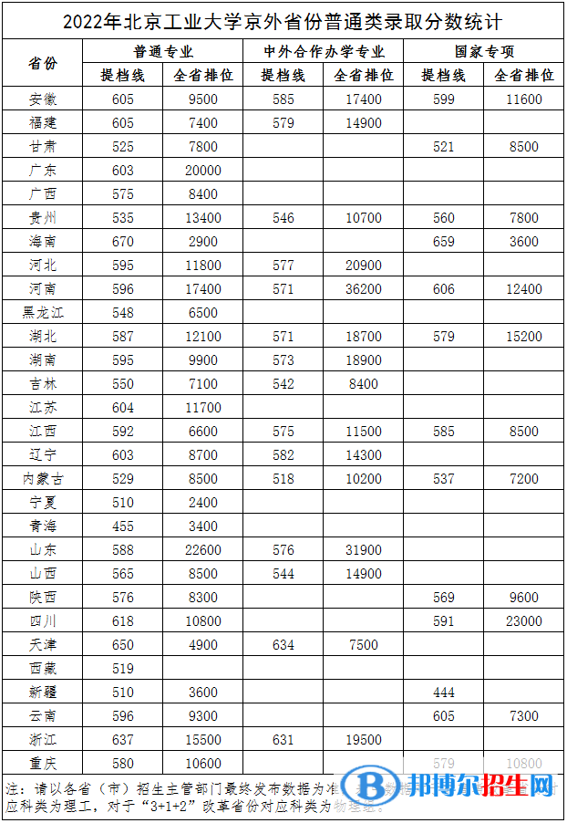 北京工業(yè)大學(xué)2022年各個(gè)專(zhuān)業(yè)錄取分?jǐn)?shù)線(xiàn)匯總