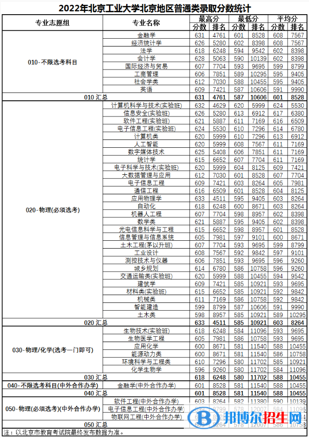 北京工業(yè)大學(xué)2022年各個(gè)專(zhuān)業(yè)錄取分?jǐn)?shù)線(xiàn)匯總