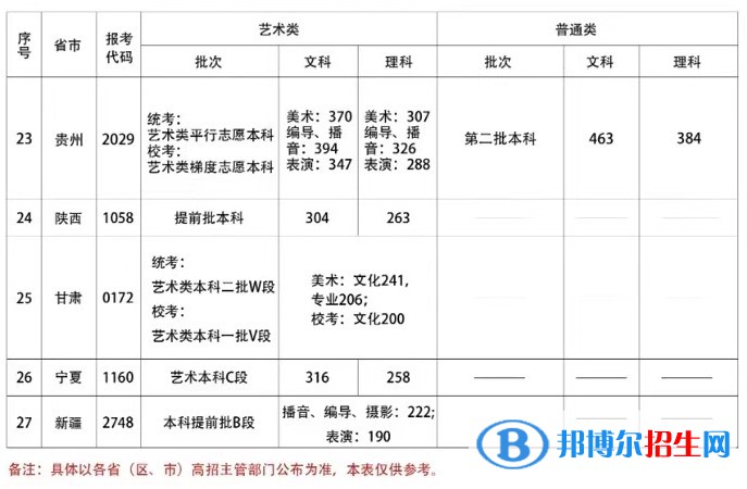 2022首都師范大學(xué)科德學(xué)院錄取分數(shù)線一覽表（含2020-2021歷年）
