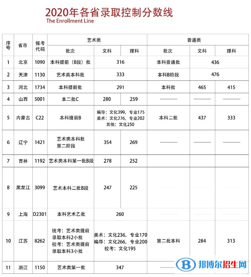 2022首都師范大學(xué)科德學(xué)院錄取分數(shù)線一覽表（含2020-2021歷年）